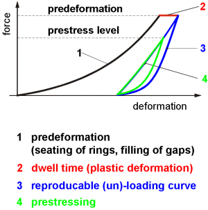 force versus deformation during packing assembly