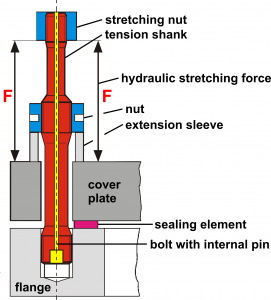 schematic of hydraulic tensioning procedure